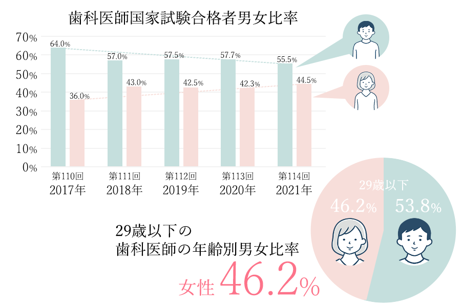 歯科医師男女比率